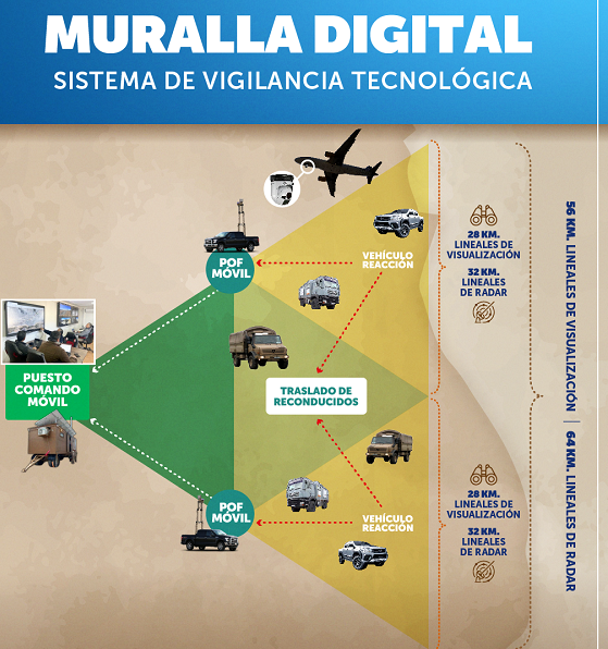 “Proyecto Muralla Digital es parte de una estrategia sistemática y responsable para poder controlar nuestras fronteras”